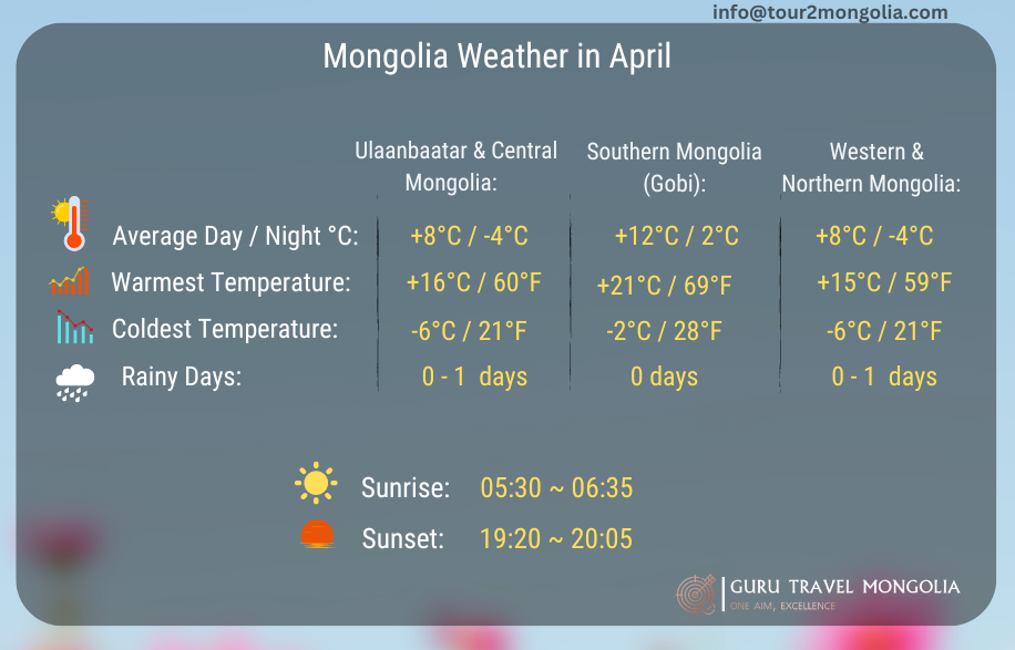 Mongolia Weather in April