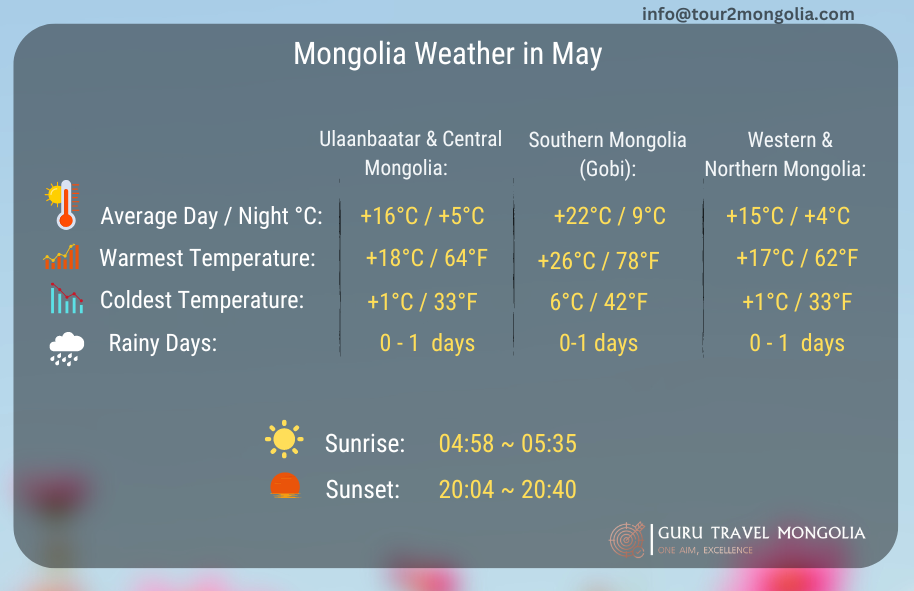 Mongolia weather in May