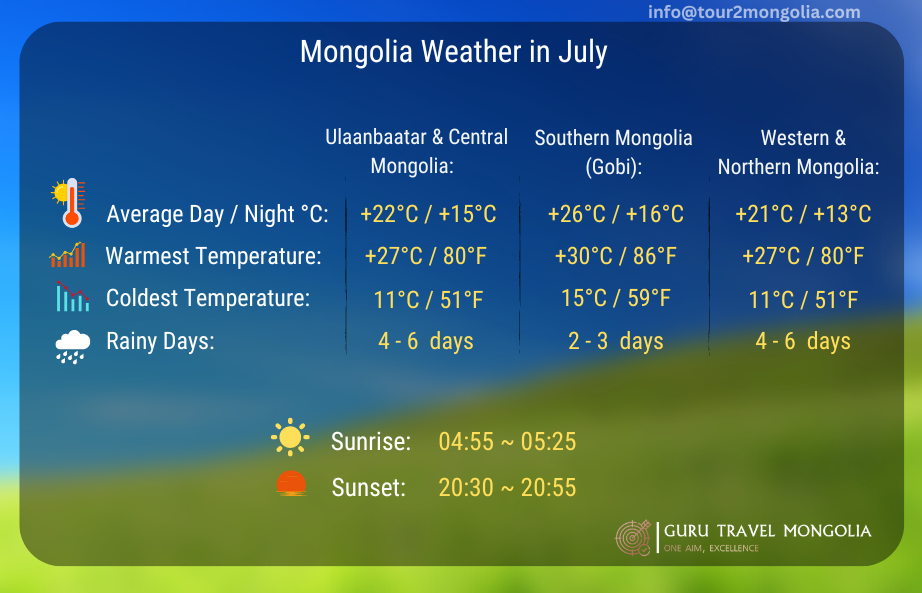 Mongolia Weather in July